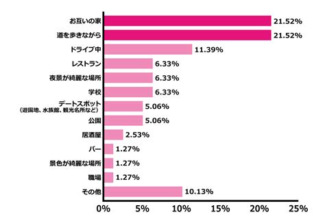 中学生 告白 成功 率